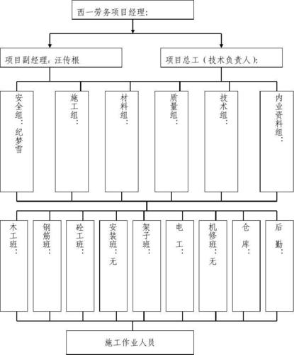 分包组织机构图