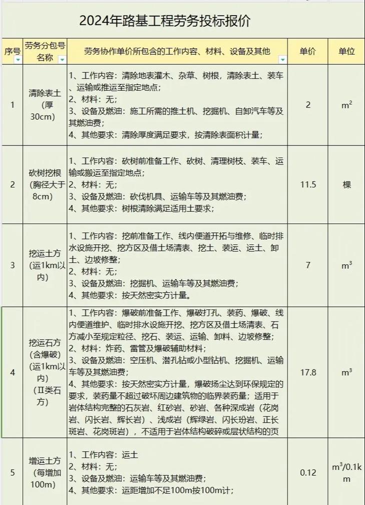 2024年路基工程劳务投标报价.(1)清除表土(厚30cm) - 抖音